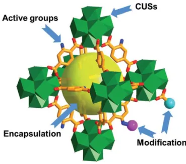 Figure 2.4 Different strategies to the incorporation of active species inside a MOF  [17]  