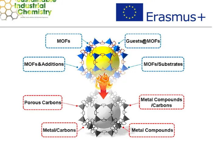 Figure 2.5 Fabrication of Numerous Porous Materials from MOFs and MOF-