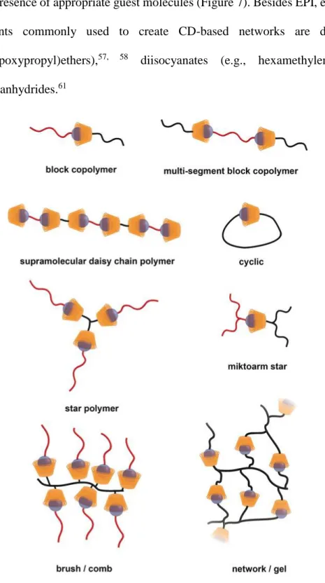 Figure 7 Higher level supramolecular structures obtained via host-guest interactions with cyclodextrins