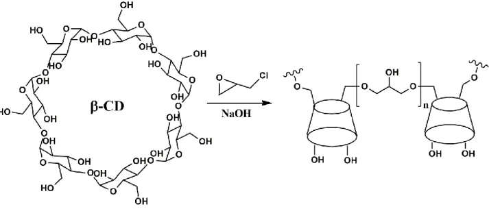 Figure 9 Cross-linking mechanism via epichlorohydrin 