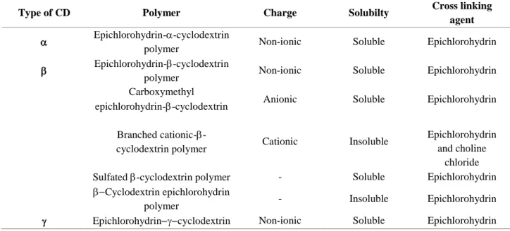 Table 1 Types of polymerized cyclodextrins  75