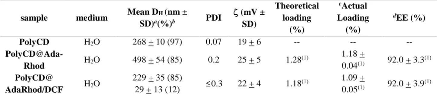 Table 1 Overall properties of PolyCD-based nanoassemblies: mean D H , polidispersity index (PDI) and ζ-potential values (ζ), loading 