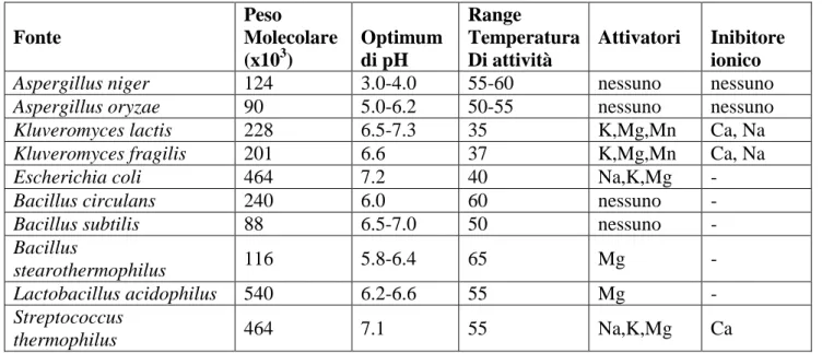 Tabella 2.1 - Proprietà delle lattasi microbiche ( Mahoney, 1997 ) 