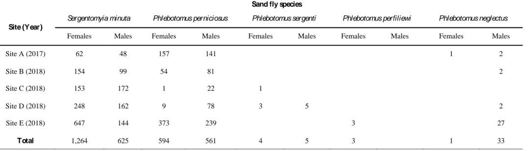 Tabella 1. Totale dei flebotomi raccolti durante le due indagini entomologiche Table 1