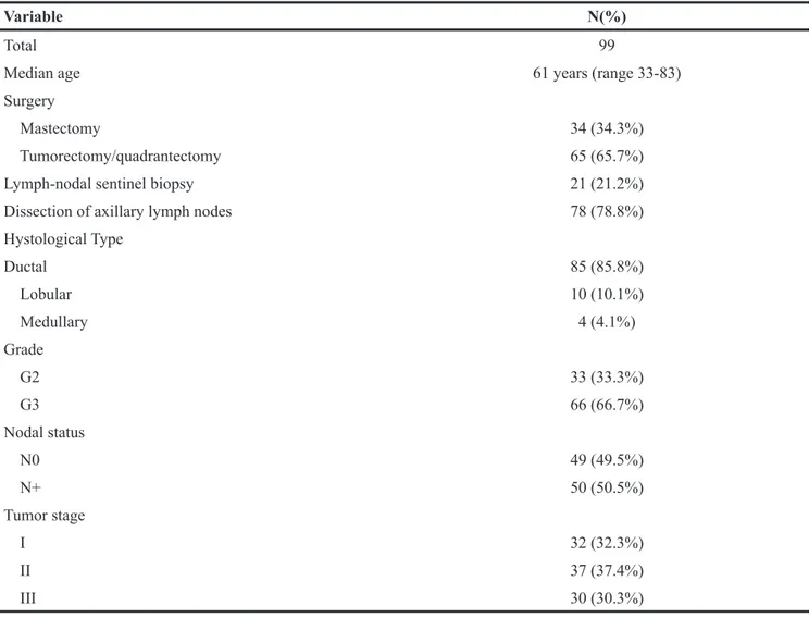 Table 1: Baseline characteristics of our cohort of patients