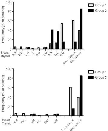 Figure 2 shows the 3-tier stratification of single TN (top 