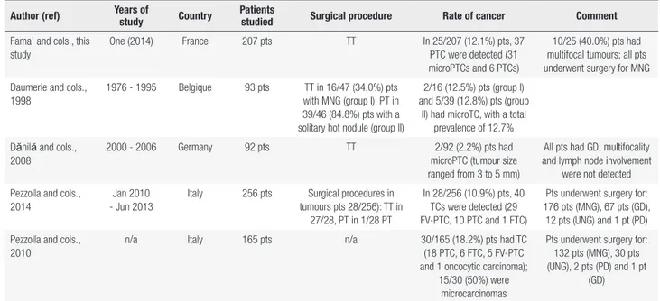 Table 3. Summary of the literature on thyroid cancers that were discovered incidentally at thyroidectomy in patients underwent surgery for benign thyroid 