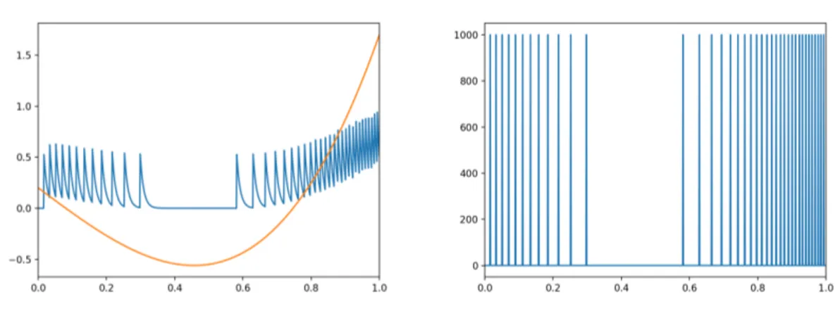 Figure 1.3: The results of the simulation performed on a neural network formed from a single neuron, considering an input signal linked to the mathematic function λ (t) = 4t 3 − 5 2 t + 15 