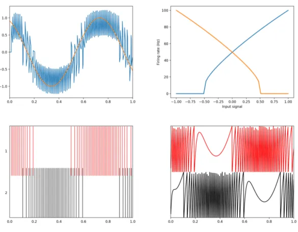 Figure 1.5: The results of the simulation performed, for a total time of one second, on the neural network just described, formed by a pair of neurons