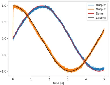 Figure 1.9: The graph of the simulation result performed, for a total time of 5 seconds, on the neural network just described