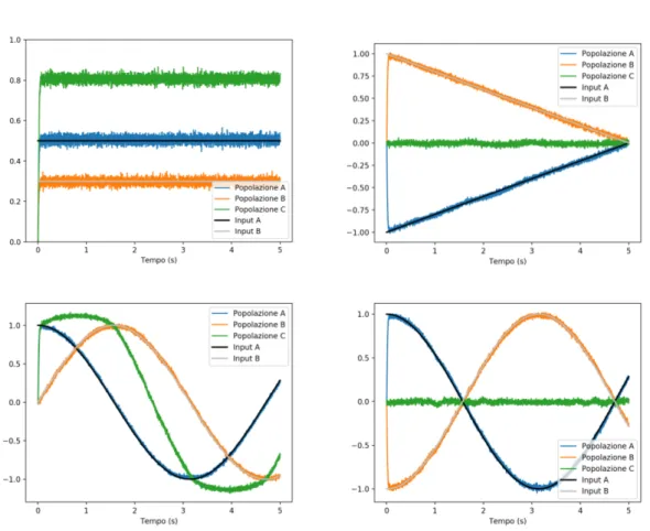 Figure 1.11: The graphs of the simulation performed on a neural network able to repre- repre-sent the sum of two distinct input signals