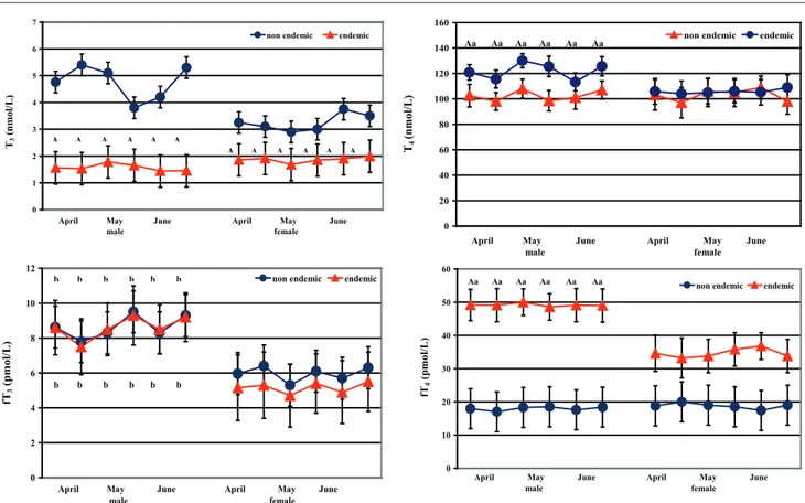 Figure 3: Total and free iodothyronine concentrations (M ± SD) in female and male goats stabled in non-endemic  (farm A) and endemic (farm B) goitre area