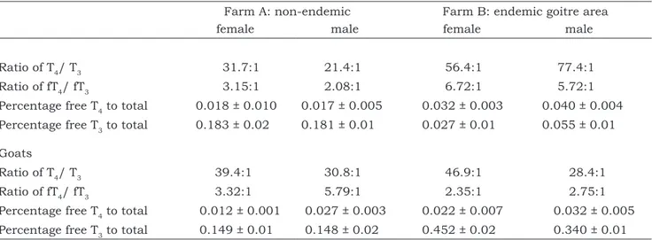 Table 1: Ratios and relative percentages in female and male sheep and goats stabled in non-endemic (farm A) and  endemic (farm B) goitre area 