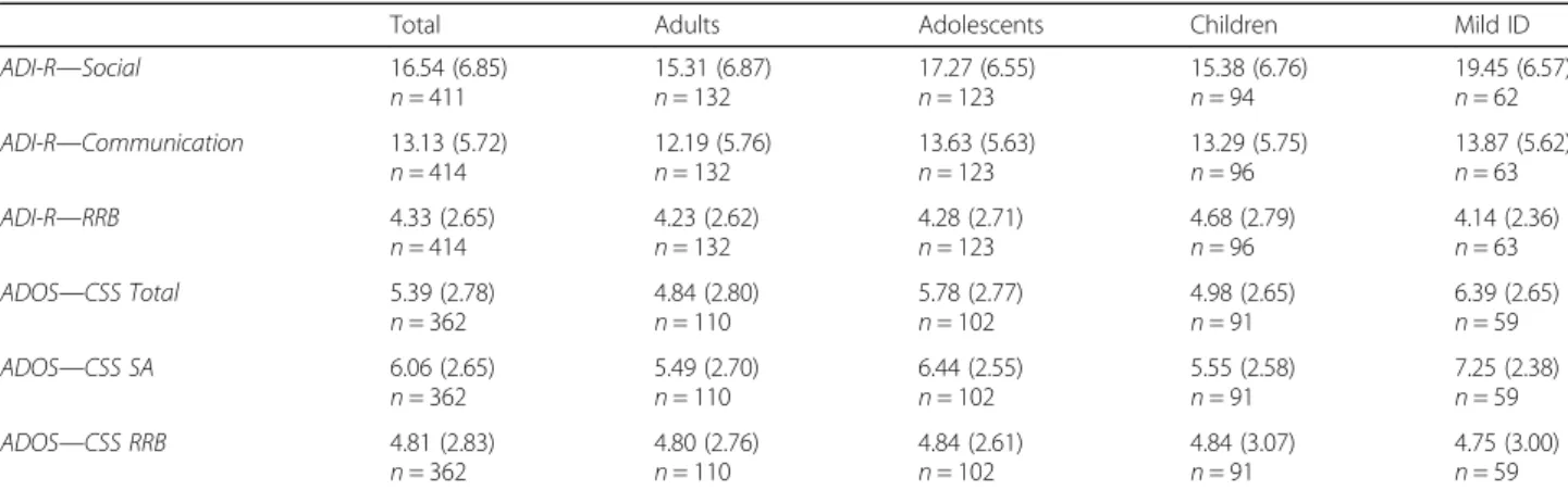 Table 6 ADI-R and ADOS scores by schedule for individuals with ASD only