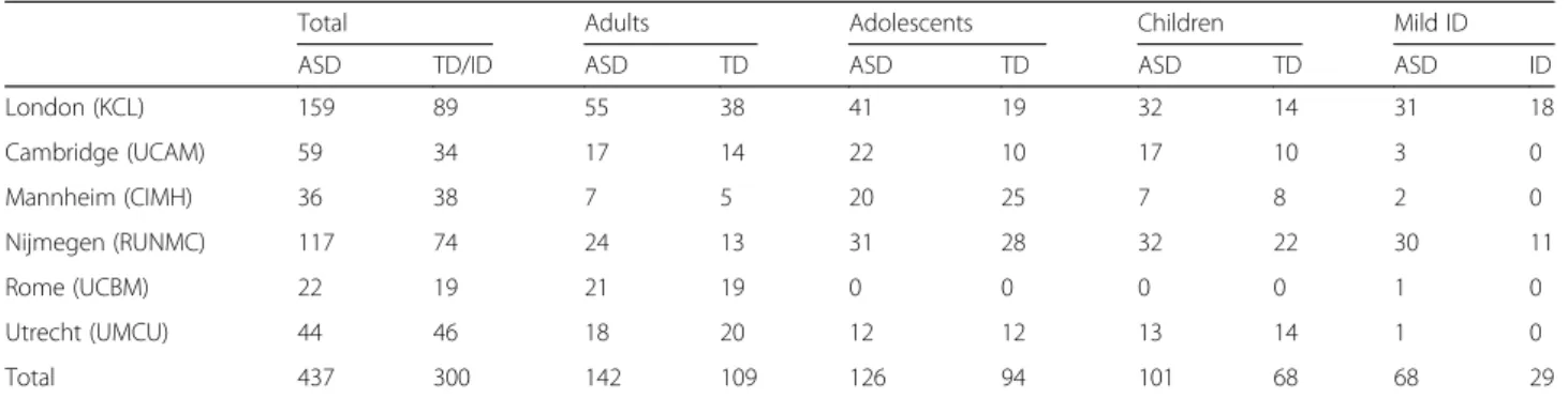 Table 1 Number of participants recruited by each site according to schedule and diagnostic group