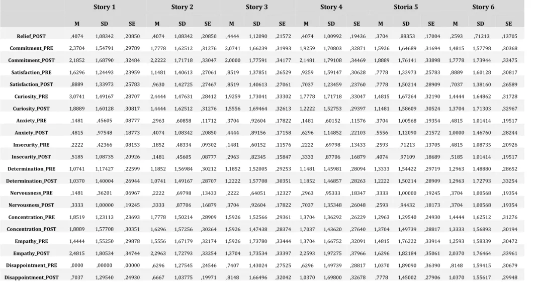 Table 5-Statistics for paired samples results  