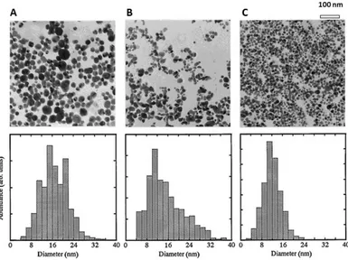 Figure  1-8  TEM  micrographs  and  size  distribution  of  Ag  NPs  prepared  by  laser  ablation  synthesis in solution (LASiS) in aqueous solution of SDS A) 0.003 M, B) 0.01 M and C) 0.05  M