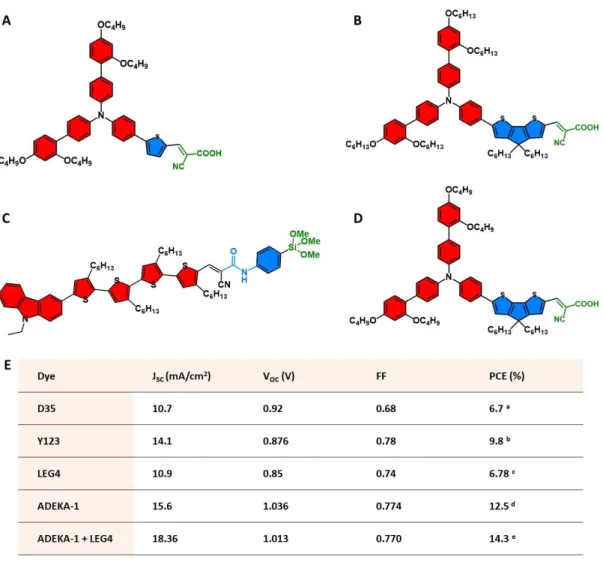 Figure 1-22. Molecular structures of A) D35 (E)-3-(5-(4-(bis(2',4'-dibutoxy-[1,1'-biphenyl]-4- (E)-3-(5-(4-(bis(2',4'-dibutoxy-[1,1'-biphenyl]-4-yl)amino)phenyl)thiophen-2-yl)-2-cyanoacrylic  acid),  B)  Y123   (3-{6-{4-[bis(2',4'- dihexyloxybiphenyl-4-yl)
