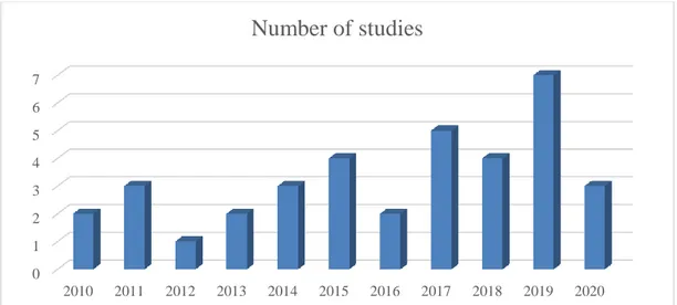 Figure  1  shows  the  trend  of  publications  by  year  in  the  decade  2010-2020.  Considering  the  growing  interest  in  the  joint  study  of  the  two  phenomena,  especially  from  the  second  half  of  the  decade and mainly concentrated in 201