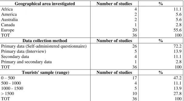 Table  2  summarizes  the  characteristics  of  the  research  designs  in  the  selected  papers:  the  geographical area of investigation, the data collection method, and the sample size (categorized by  intervals)