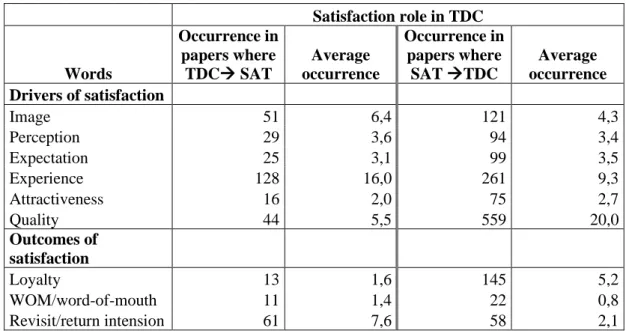 Table 4. Word frequency analysis on the role of tourists’ satisfaction in TDC studies 