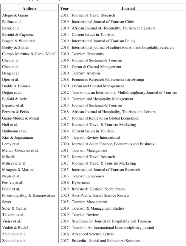 Table A1. List of papers in the final dataset 
