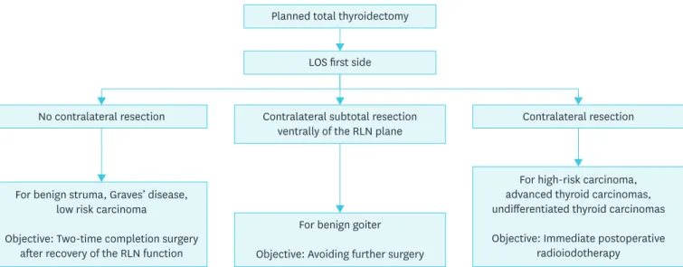 Fig. 1.  Surgical options for planned total thyroidectomy and intraoperative signal loss on the first operated side