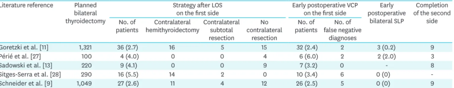 Table 1.  Summary of the intraoperative resection strategy and the postoperative vocal cord function in case of planned total thyroidectomy and signal loss on  the first operated side