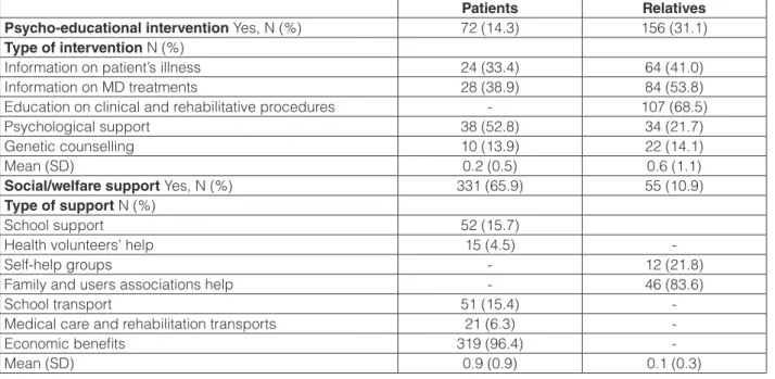 Table 1.  Psycho-educational interventions, and social/welfare support received by patients with md and their relatives  in the past six months (n = 502).