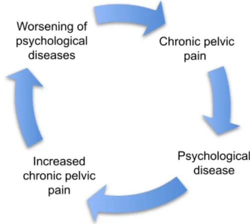 Figure 1 The vicious circle of chronic pelvic pain and psychological diseases.