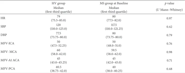 Table 2: Inter-group differences between healthy volunteers (HV) and multiple sclerosis (MS) group at baseline.