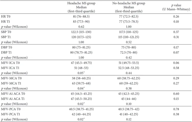 Table 3: Intra- and intergroup differences at T0-T1 in headache and no-headache multiple sclerosis (MS) groups