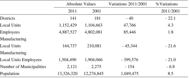 Table 2. Italian Industrial Districts: Main Indicators. Years 2011 and 2001. Absolute Values and Percent Variations 