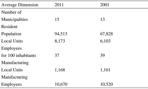 Table 3. Average Dimension of Italian Industrial District - Years: 2011, 2001 (absolute values) 