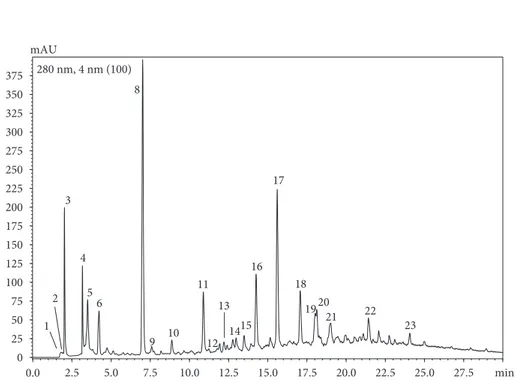 Figure 1: RP-HPLC-PDA chromatogram (extracted at 280 nm) of cocoa polyphenol extract. The chromatogram shows the phenolic