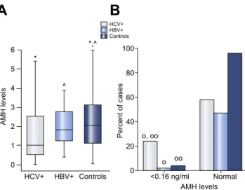 Fig. 1. Levels of AMH in the serum of women who were HCV+, HBV+, or controls. (A) Mean serum levels (bars represent SD and bold lines inside the box plot median levels)