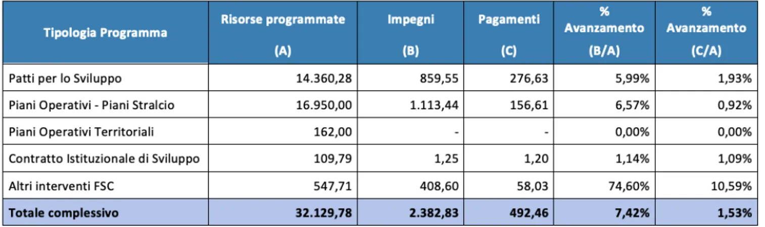 Tabella 3 - Stato attuazione FSC