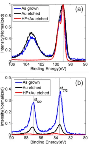 Figure 5. High resolution X-ray photoelectron spectra of the (a) Si 2p and (b) Au 4f of the as-grown nanowires (blue line), the sample obtained after the gold etching (black line) and the sample obtained after the two-step procedure (red line).