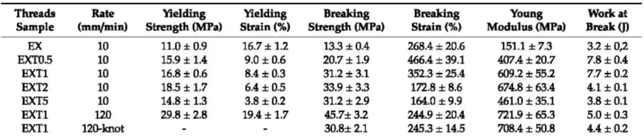 Table 3. The tensile static mechanical test results of  all  the extruded threads. 