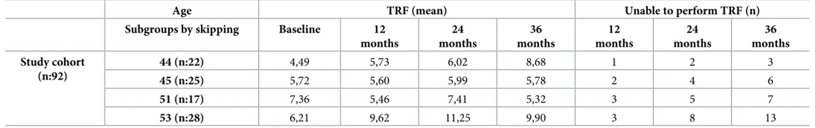 Table 3. Baseline 12, 24, 36 month 6MWT values (range, mean and median) subdivided according to genotype and age.