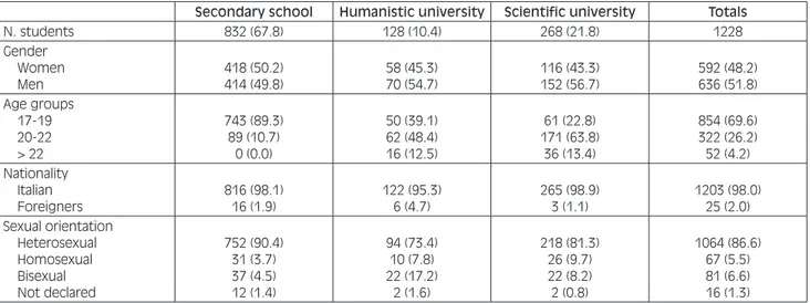 Table I shows the composition of the students who par- par-ticipated in the study by gender, age, national origin and  sexual orientation, divided by field of study.