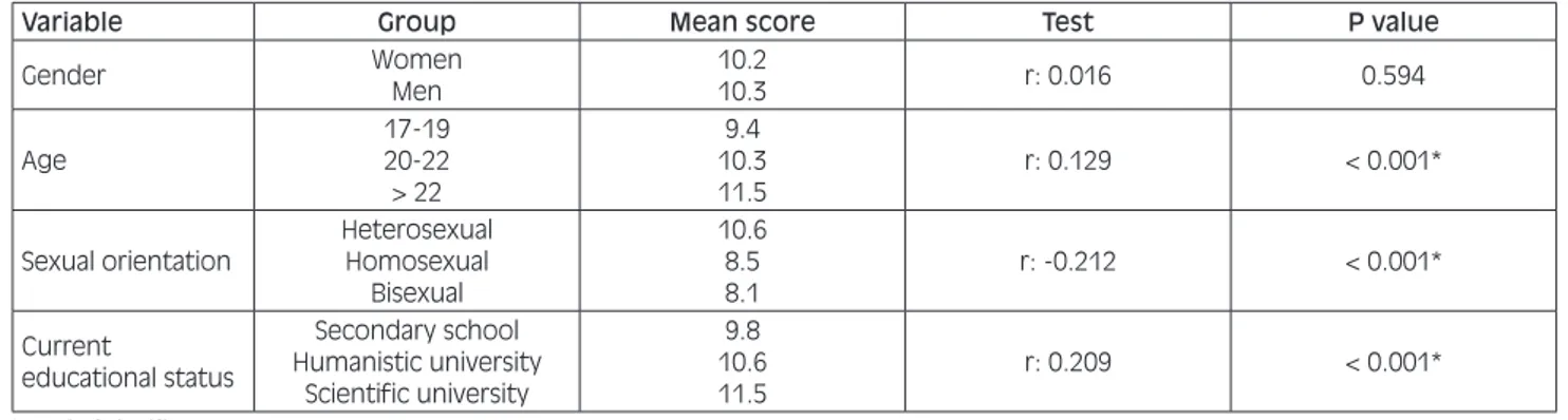 Tab. III. Relationship between socio-demographic characteristics, current educational status and sexual health knowledge expressed as “Mean  Score” (dependent variable).
