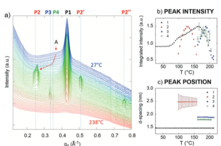 Fig. 7 Evolution of the di ﬀerent peaks observed using GISAXS at di ﬀerent temperatures