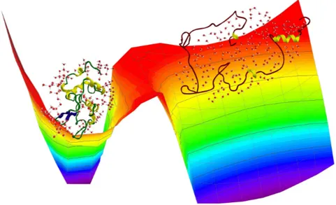 Figure 2. Three-dimensional simplified representation of the energy landscape for hydrated lysozyme, with only two wells of different height and width