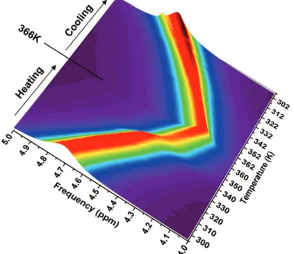 Figure 4. Three-dimensional color map of 1 H HR-MAS spectra in the chemical shift region of the water NMR signal for hydrated lysozyme during the complete thermal cycle showing the irreversible denaturation: heating from 296 to 366 K and then cooling down 