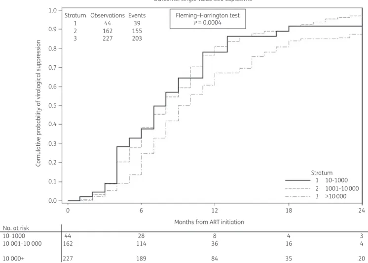 Figure 2. Kaplan–Meier probability estimates of achieving plasma HIV-1 RNA 50 copies/mL