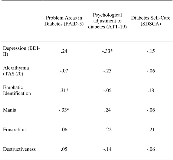 Table 1. Correlation analyses between emotional variables and diabetes adaptation  outcomes (Spearman’s correlations) 
