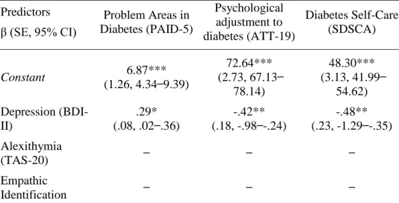 Table  2.  Summary  of  linear  stepwise  multiple  regression  analyses  for  emotional  variables predicting diabetes adaptation outcomes (standardized coefficients) 