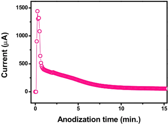 Figure 2. Current–time curve obtained during anodic oxidation of the Ti working electrode