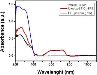 Figure 4. UV-Vis diffuse reflectance spectra of bare Ti-SPE and modified TiO 2 -nanoporous SPE